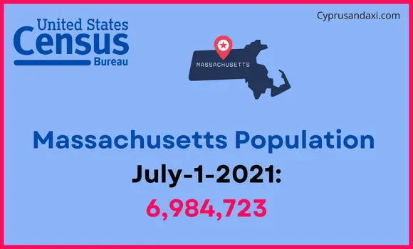 Population of Massachusetts compared to Albania