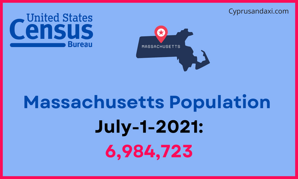 Population of Massachusetts compared to Bahrain