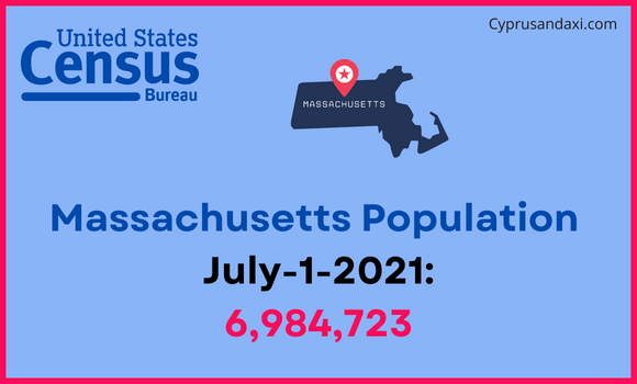 Population of Massachusetts compared to Estonia