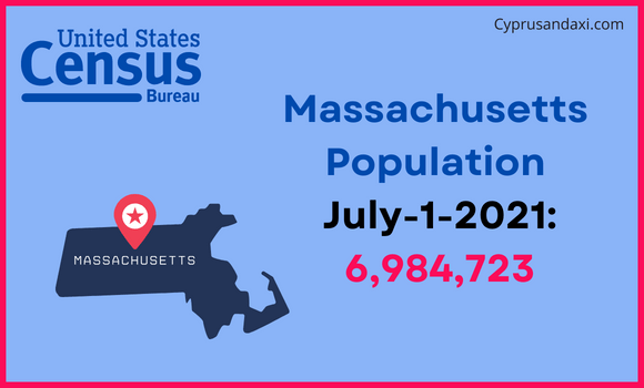 Population of Massachusetts compared to Portugal