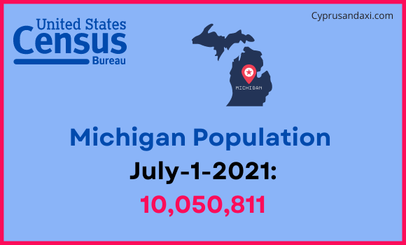 Population of Michigan compared to Albania