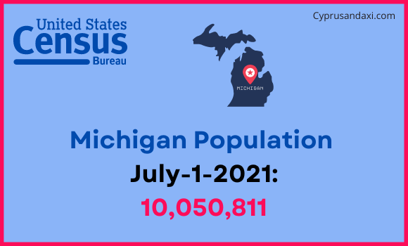 Population of Michigan compared to Barbados