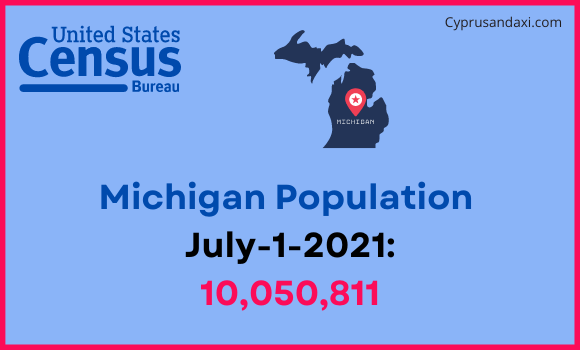 Population of Michigan compared to Colombia