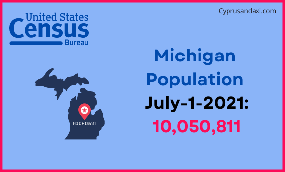 Population of Michigan compared to Hungary