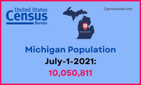 Population of Michigan compared to Romania