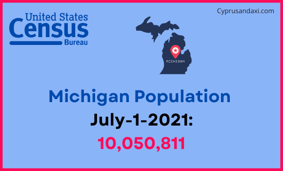 Population of Michigan compared to the Czech Republic