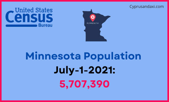 Population of Minnesota compared to Argentina