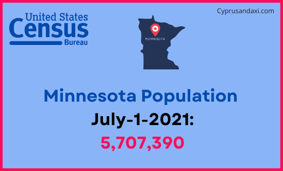 Population of Minnesota compared to Austria