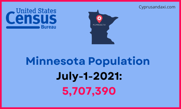 Population of Minnesota compared to Cambodia
