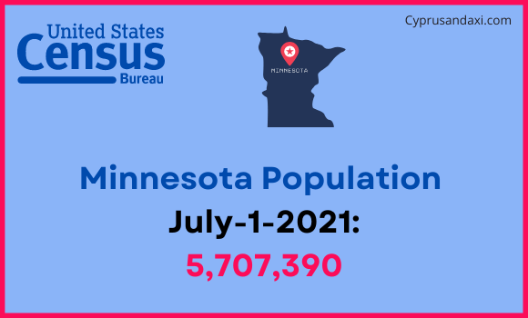 Population of Minnesota compared to Chile