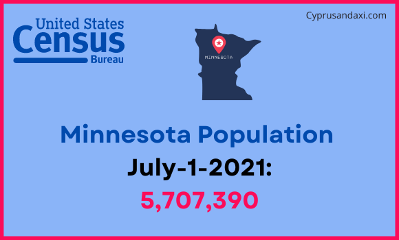 Population of Minnesota compared to Estonia