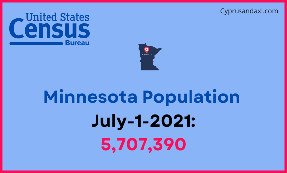 Population of Minnesota compared to Guatemala