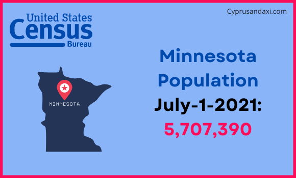 Population of Minnesota compared to India