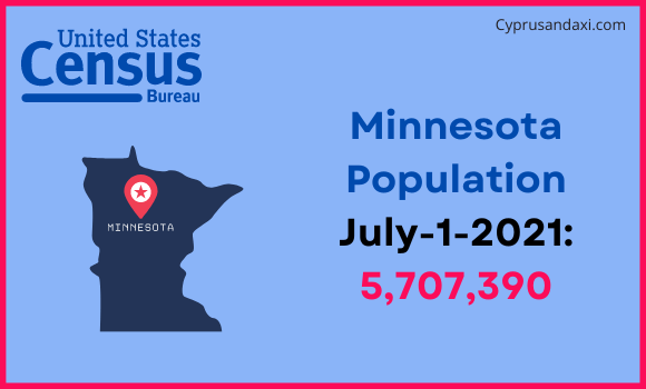 Population of Minnesota compared to Israel
