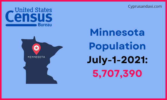 Population of Minnesota compared to Qatar