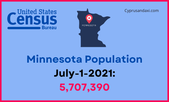 Population of Minnesota compared to Romania