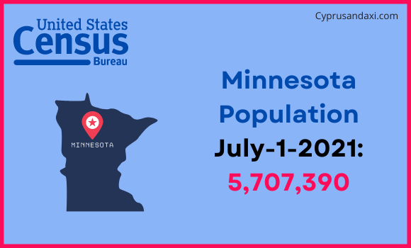 Population of Minnesota compared to South Africa