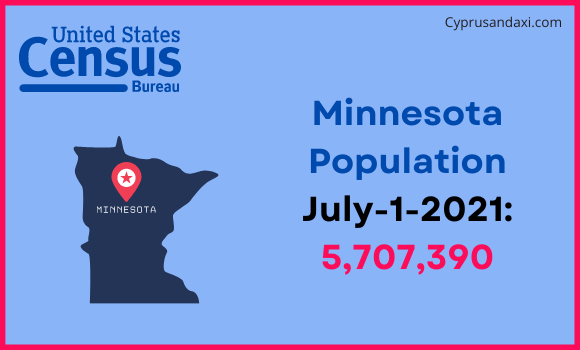 Population of Minnesota compared to Thailand