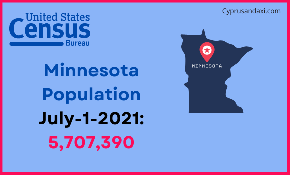 Population of Minnesota compared to Uganda