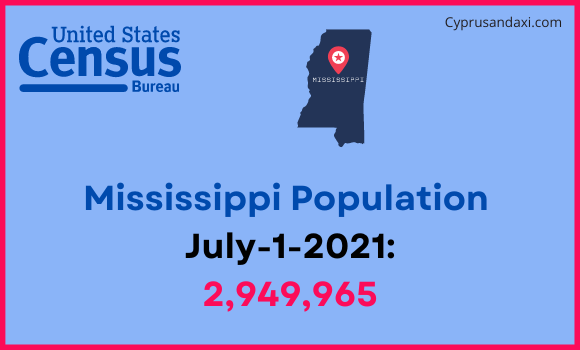 Population of Mississippi compared to Barbados