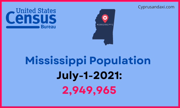Population of Mississippi compared to Bulgaria