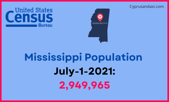 Population of Mississippi compared to Denmark