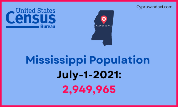 Population of Mississippi compared to Estonia