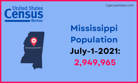 Population of Mississippi compared to Iraq