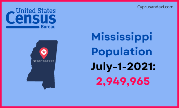 Population of Mississippi compared to Paraguay