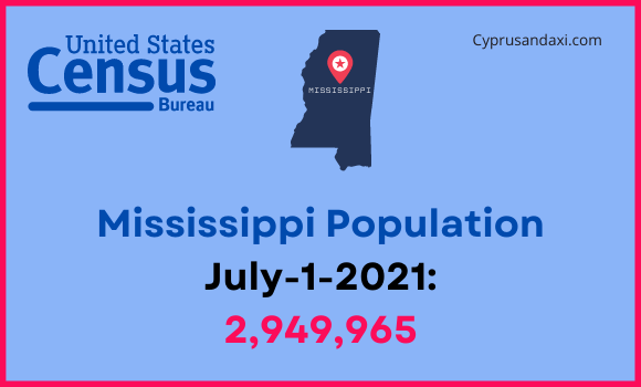 Population of Mississippi compared to Qatar