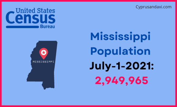 Population of Mississippi compared to Romania