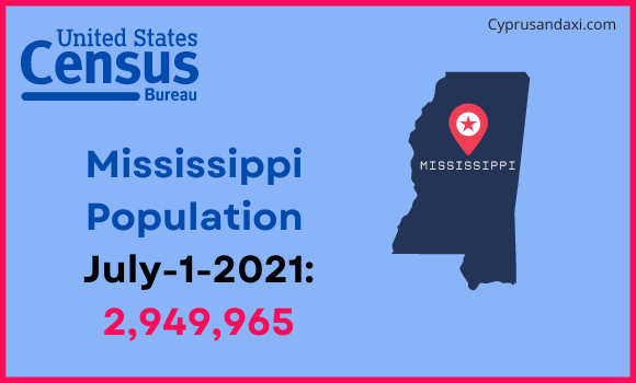 Population of Mississippi compared to Tunisia