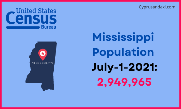 Population of Mississippi compared to the United Arab Emirates