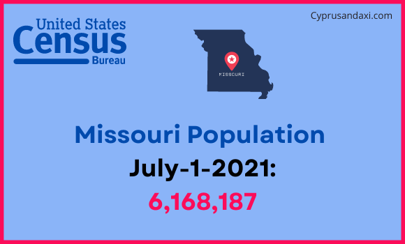 Population of Missouri compared to Albania