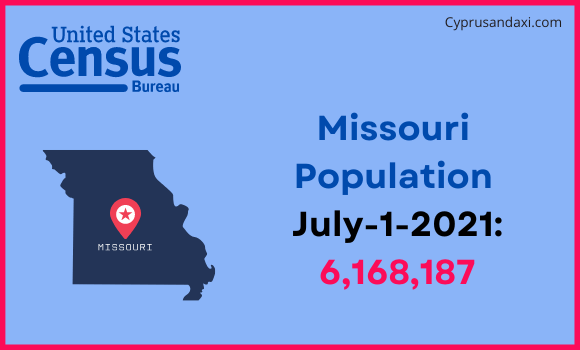 Population of Missouri compared to Kenya