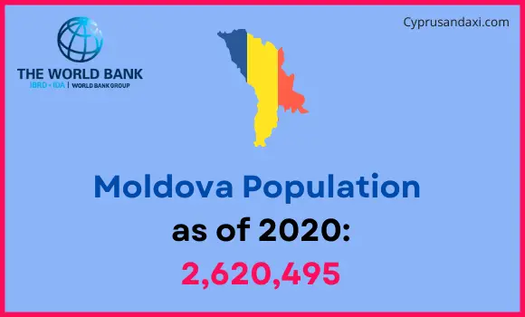 Population of Moldova compared to North Dakota