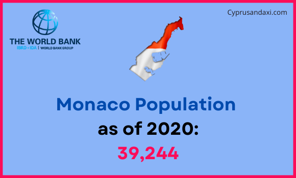 Population of Monaco compared to Mississippi