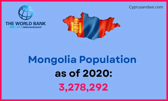 Population of Mongolia compared to North Dakota