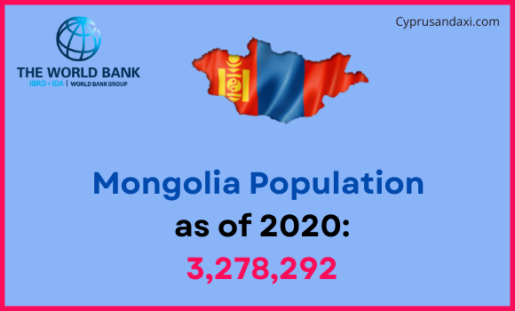 Population of Mongolia compared to South Dakota