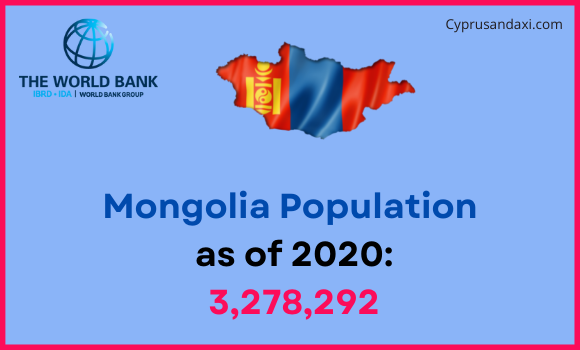 Population of Mongolia compared to Tennessee