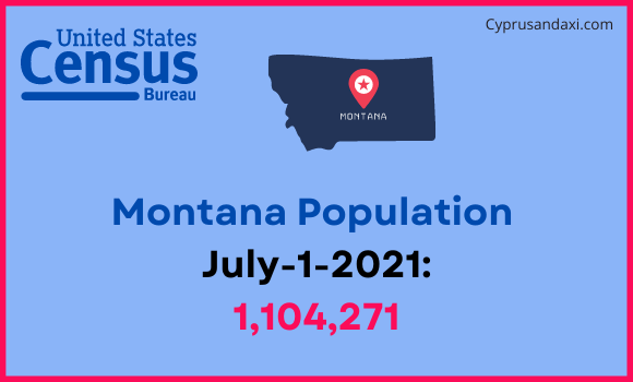 Population of Montana compared to Egypt