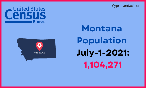 Population of Montana compared to Qatar