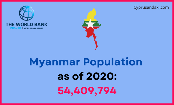 Population of Myanmar compared to Minnesota