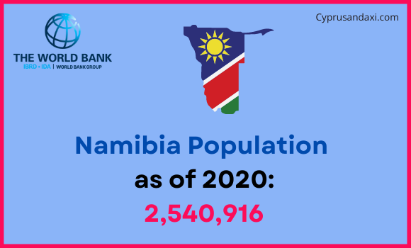 Population of Namibia compared to North Dakota