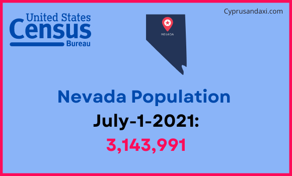 Population of Nevada compared to Colombia