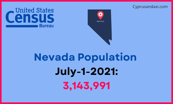 Population of Nevada compared to Denmark