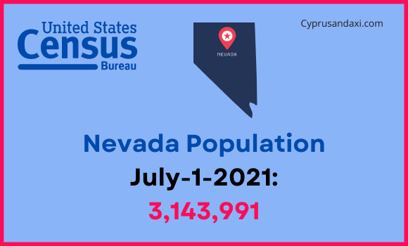 Population of Nevada compared to Qatar