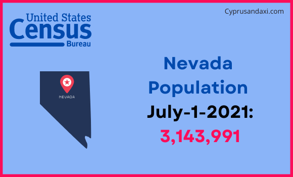 Population of Nevada compared to Romania