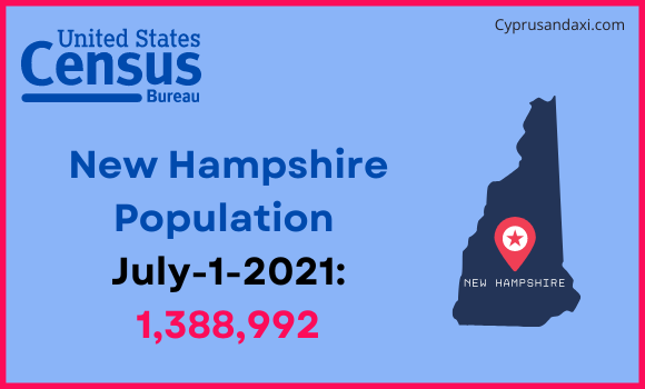 Population of New Hampshire compared to Albania