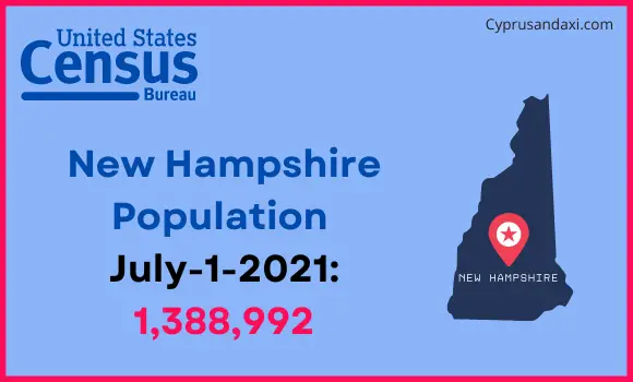 Population of New Hampshire compared to Denmark